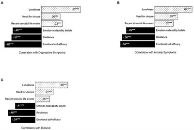 Public mental health during and after the SARS-CoV-2 pandemic: Opportunities for intervention via emotional self-efficacy and resilience